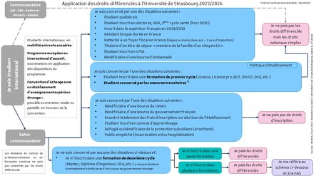 Schéma : droits différenciés