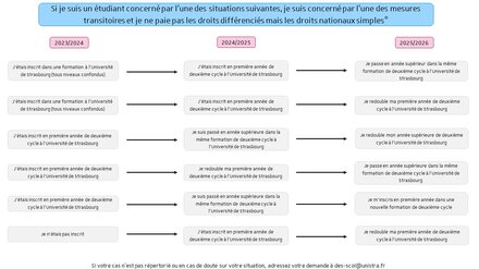Schéma : cas spécifiques